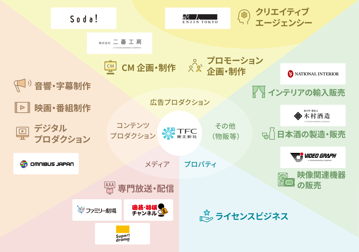 事業領域
